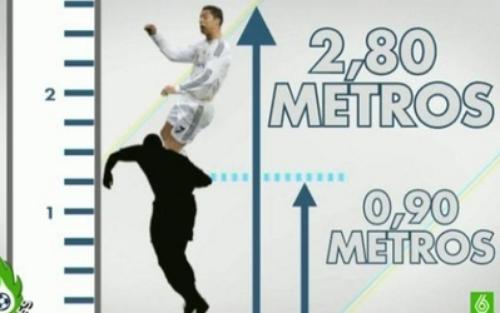 كم وصل ارتفاع قفزة رونالدو؟