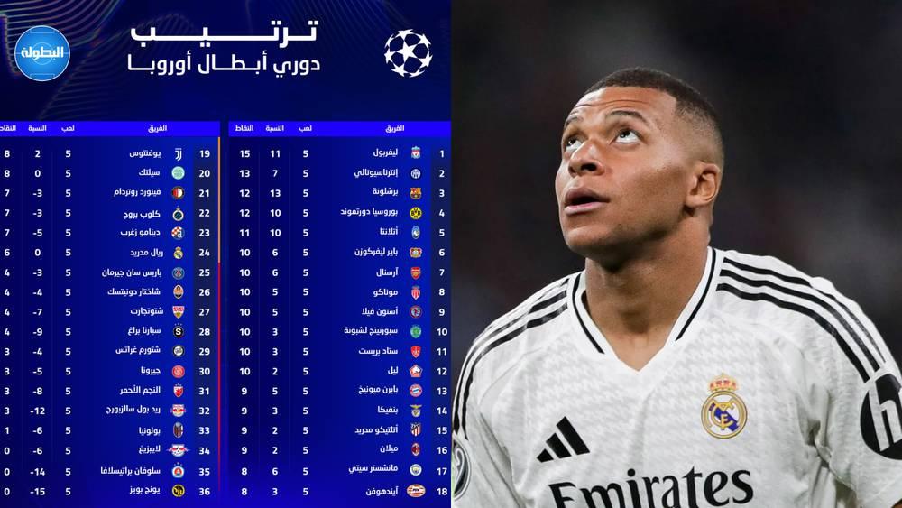 ريال مدريد في "المركز الأخير" المؤهل للملحق.. ترتيب دوري أبطال أوروبا مع تبقي 3 جولات