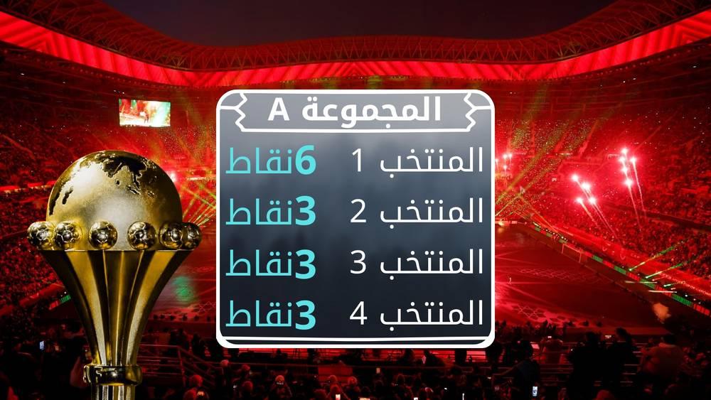 تعرف كيف تُحدد المنتخبات المتأهلة إلى ثمن نهائي كأس أفريقيا عند تساوي عدد النقاط