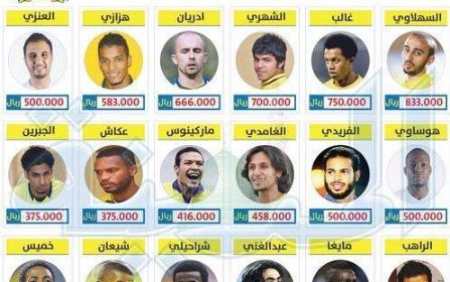 تعرف على الرواتب الشهرية للاعبي النصر السعودي !