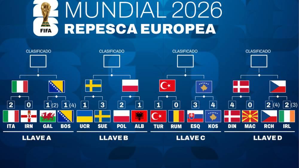 تحديد المواجهات النهائية للملحق العالمي المؤهل إلى كأس العالم 2026